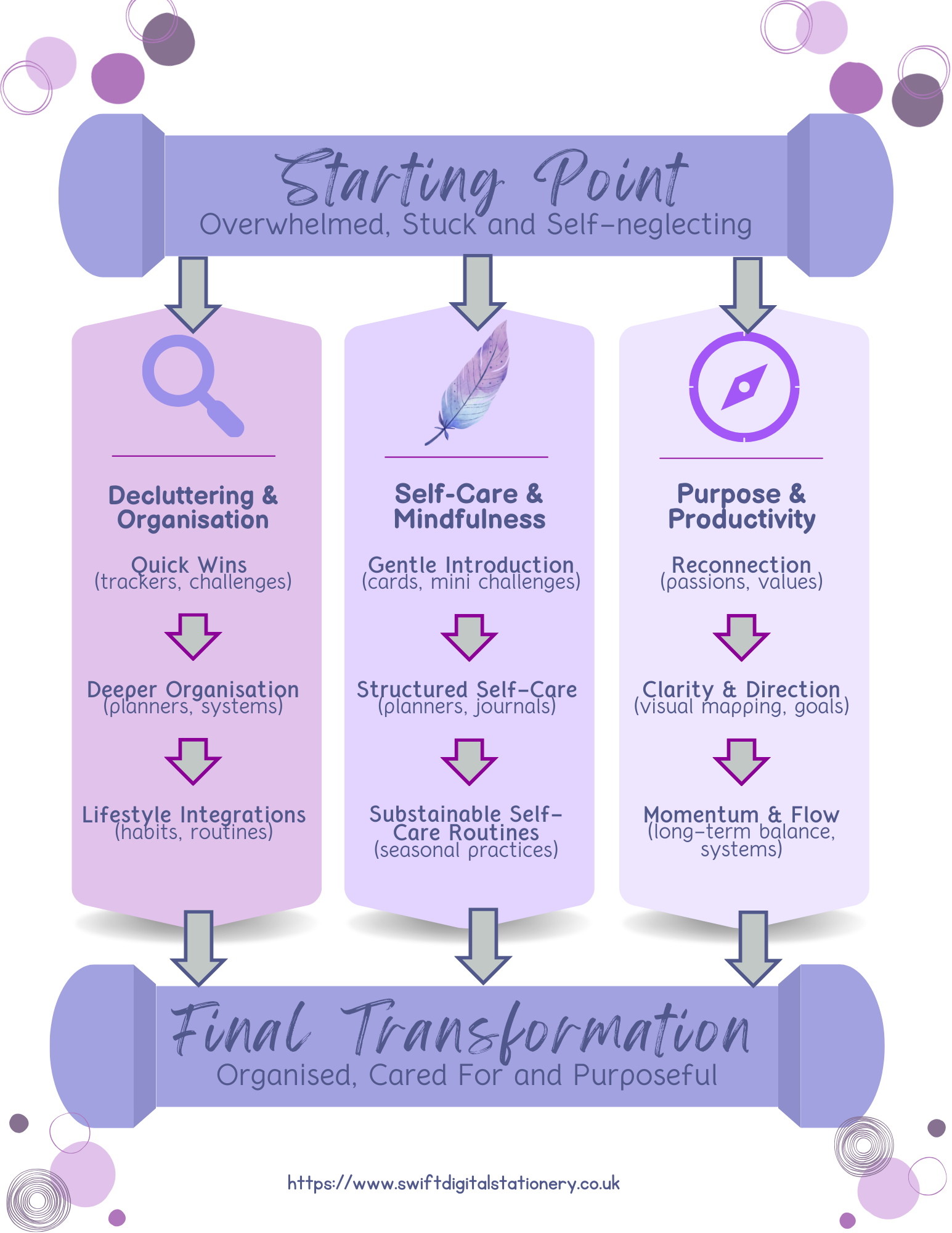 Swift Digital Stationery transformation pathways: from overwhelmed to organised, cared for, and purposeful.
